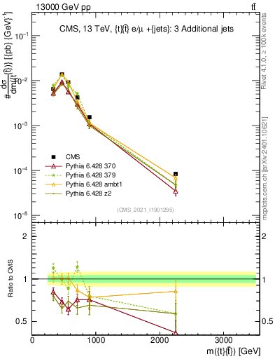 Plot of ttbar.m in 13000 GeV pp collisions