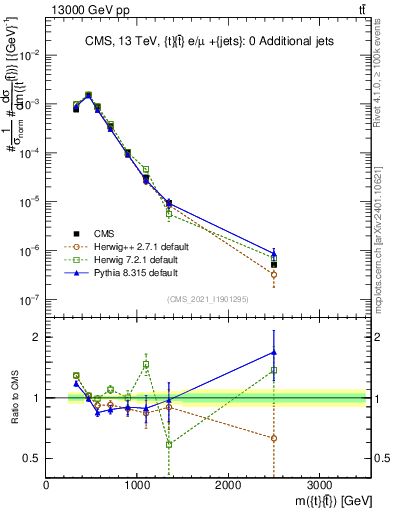 Plot of ttbar.m in 13000 GeV pp collisions