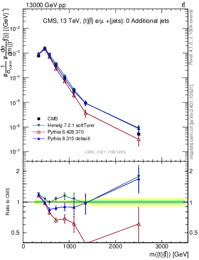 Plot of ttbar.m in 13000 GeV pp collisions