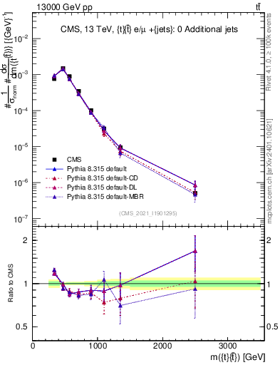 Plot of ttbar.m in 13000 GeV pp collisions