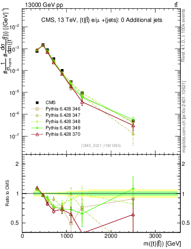 Plot of ttbar.m in 13000 GeV pp collisions