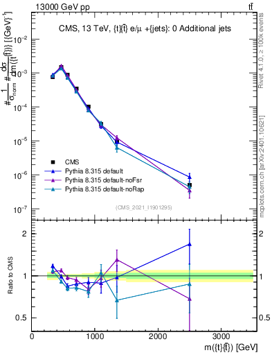 Plot of ttbar.m in 13000 GeV pp collisions