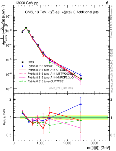 Plot of ttbar.m in 13000 GeV pp collisions