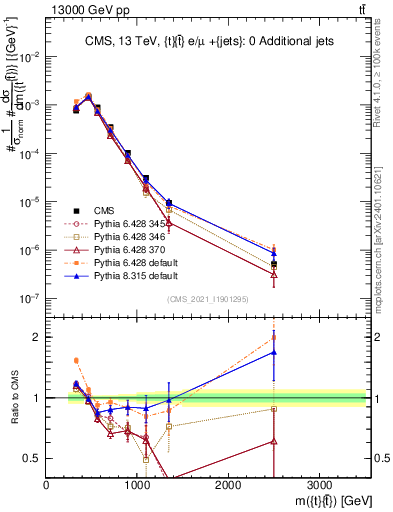 Plot of ttbar.m in 13000 GeV pp collisions