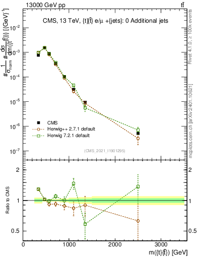 Plot of ttbar.m in 13000 GeV pp collisions