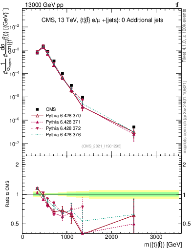 Plot of ttbar.m in 13000 GeV pp collisions