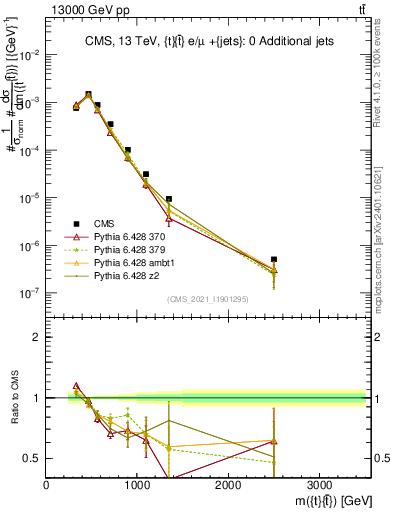 Plot of ttbar.m in 13000 GeV pp collisions