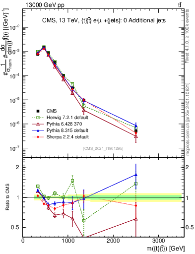 Plot of ttbar.m in 13000 GeV pp collisions