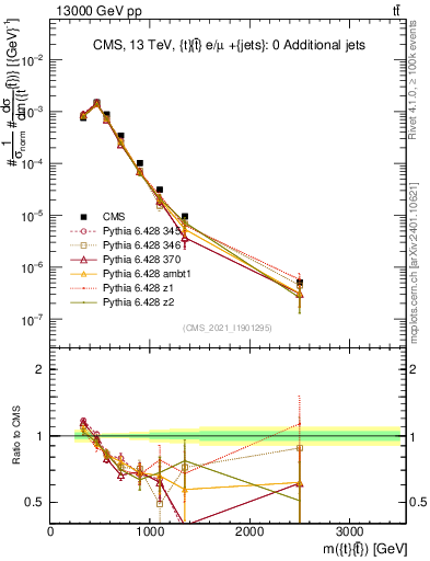 Plot of ttbar.m in 13000 GeV pp collisions