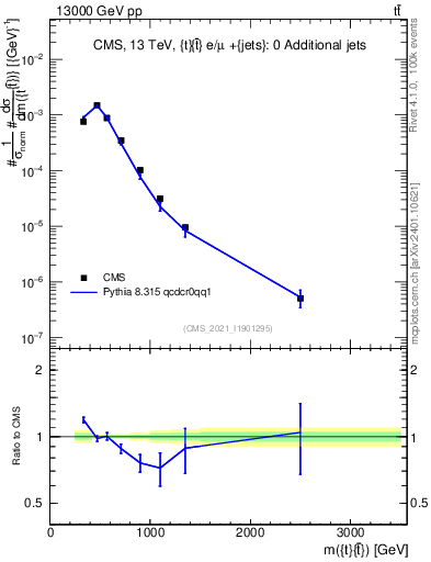 Plot of ttbar.m in 13000 GeV pp collisions