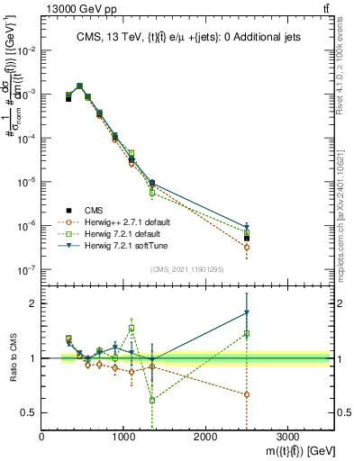 Plot of ttbar.m in 13000 GeV pp collisions