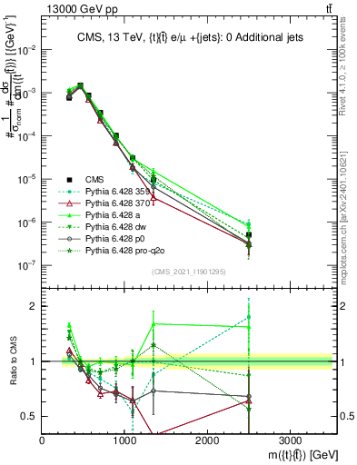 Plot of ttbar.m in 13000 GeV pp collisions