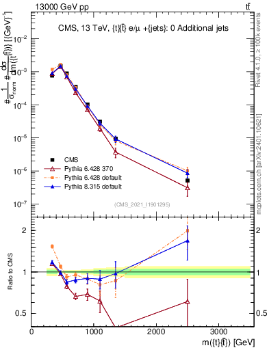 Plot of ttbar.m in 13000 GeV pp collisions