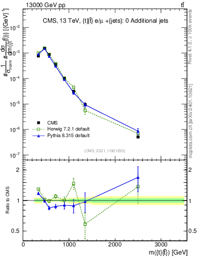 Plot of ttbar.m in 13000 GeV pp collisions