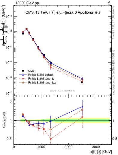 Plot of ttbar.m in 13000 GeV pp collisions