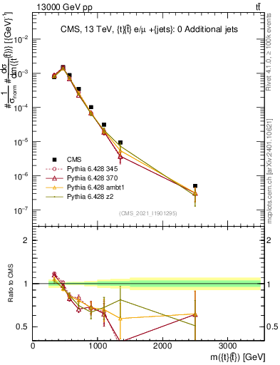 Plot of ttbar.m in 13000 GeV pp collisions
