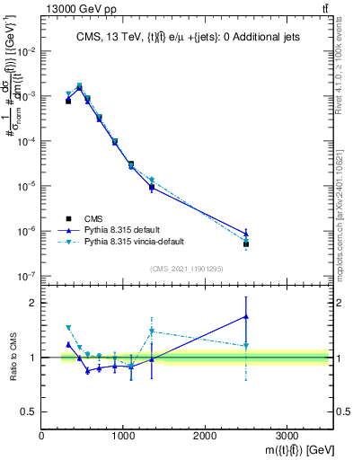 Plot of ttbar.m in 13000 GeV pp collisions
