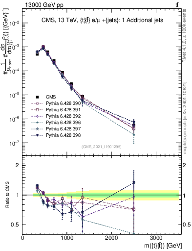 Plot of ttbar.m in 13000 GeV pp collisions