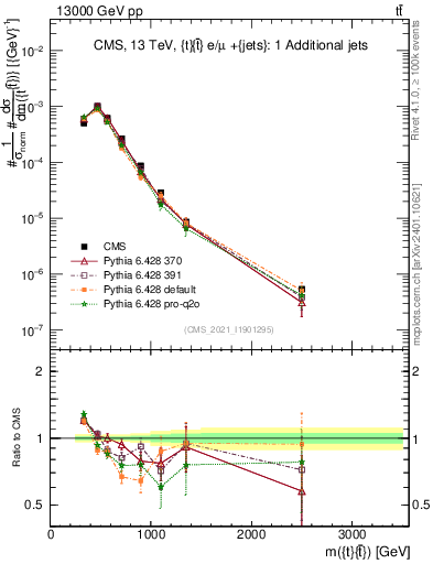 Plot of ttbar.m in 13000 GeV pp collisions