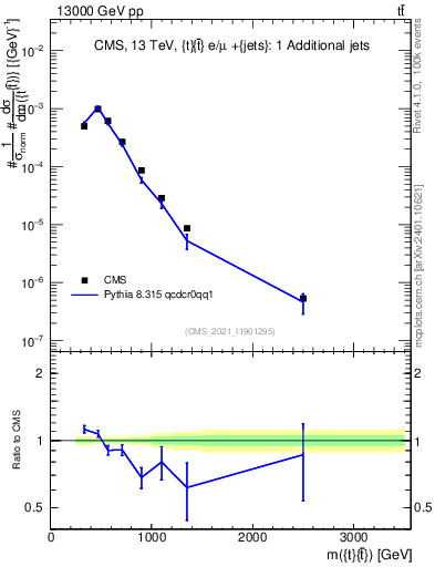 Plot of ttbar.m in 13000 GeV pp collisions