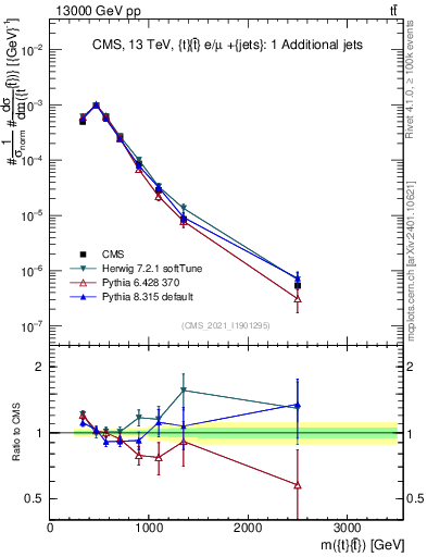 Plot of ttbar.m in 13000 GeV pp collisions