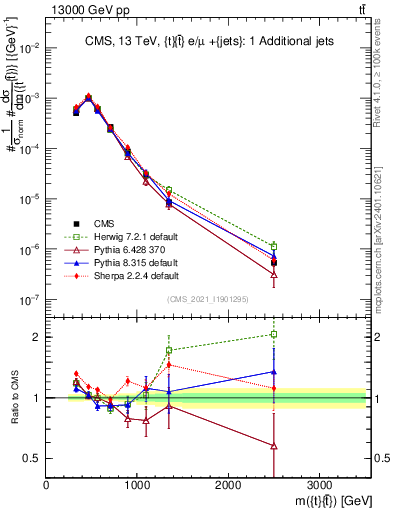 Plot of ttbar.m in 13000 GeV pp collisions