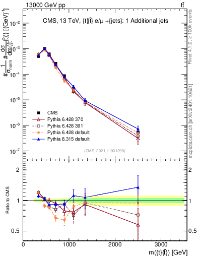 Plot of ttbar.m in 13000 GeV pp collisions