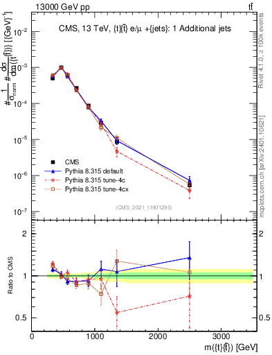 Plot of ttbar.m in 13000 GeV pp collisions
