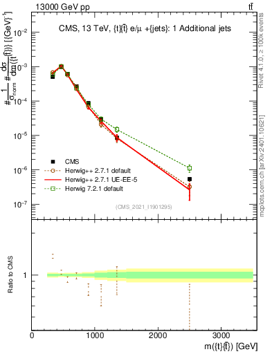 Plot of ttbar.m in 13000 GeV pp collisions