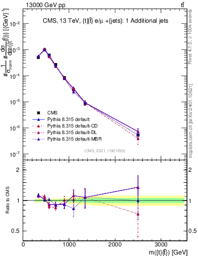 Plot of ttbar.m in 13000 GeV pp collisions