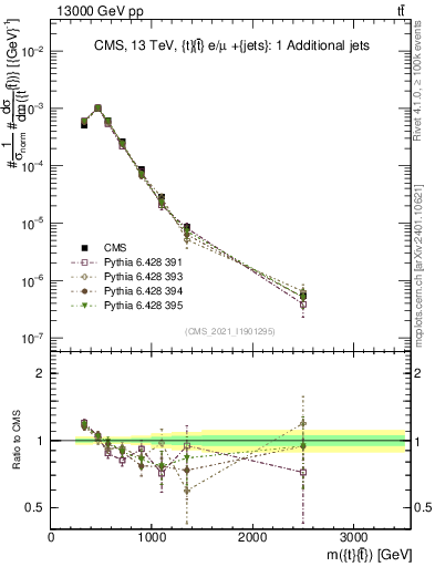 Plot of ttbar.m in 13000 GeV pp collisions