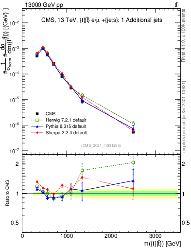 Plot of ttbar.m in 13000 GeV pp collisions