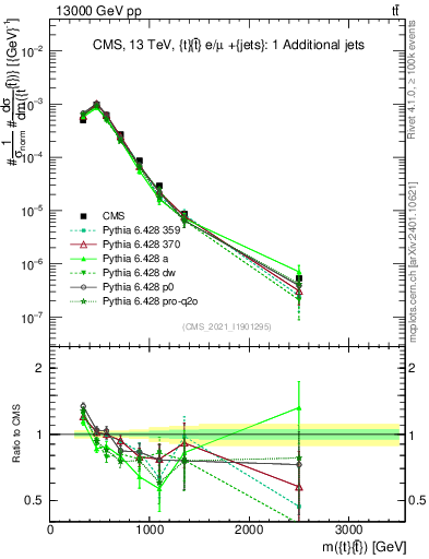 Plot of ttbar.m in 13000 GeV pp collisions