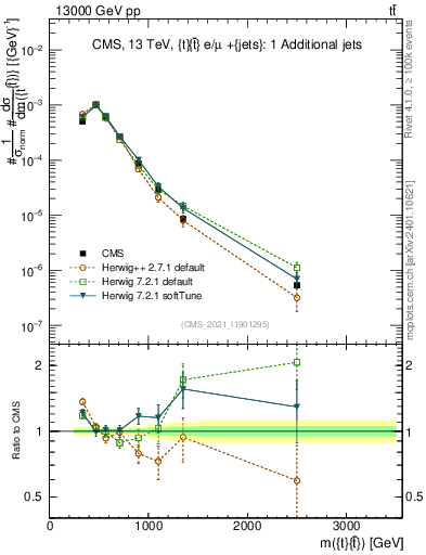 Plot of ttbar.m in 13000 GeV pp collisions