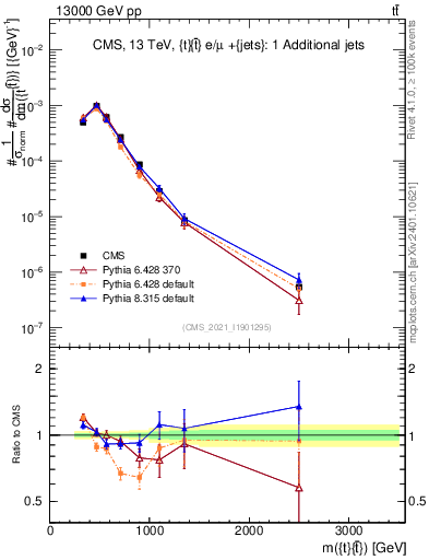 Plot of ttbar.m in 13000 GeV pp collisions