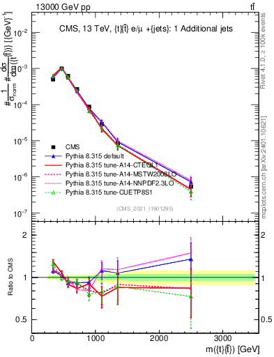 Plot of ttbar.m in 13000 GeV pp collisions