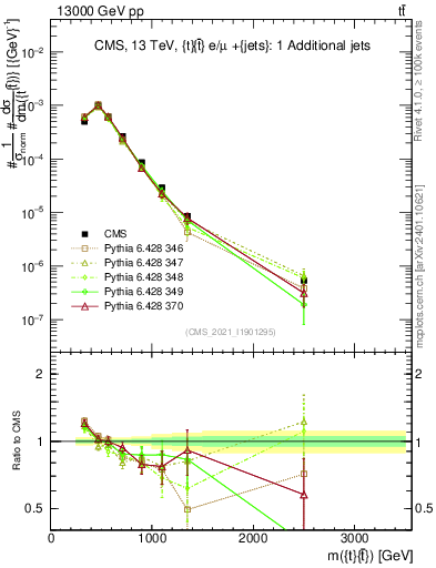 Plot of ttbar.m in 13000 GeV pp collisions