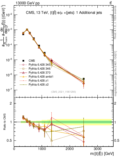 Plot of ttbar.m in 13000 GeV pp collisions