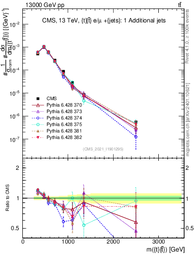 Plot of ttbar.m in 13000 GeV pp collisions