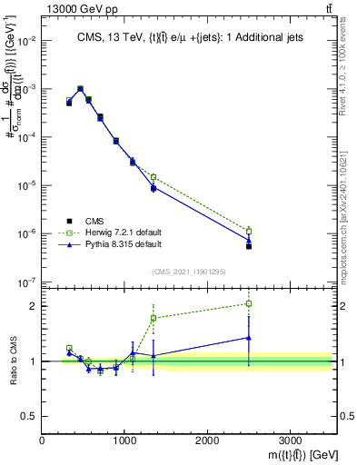 Plot of ttbar.m in 13000 GeV pp collisions