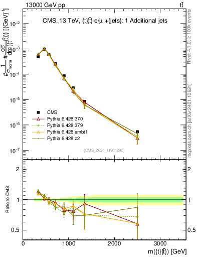 Plot of ttbar.m in 13000 GeV pp collisions
