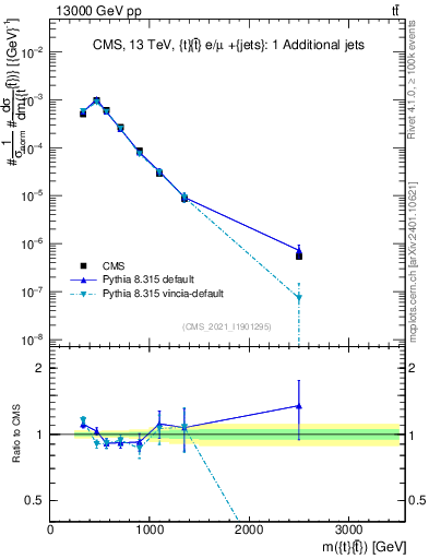 Plot of ttbar.m in 13000 GeV pp collisions