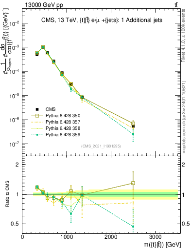 Plot of ttbar.m in 13000 GeV pp collisions