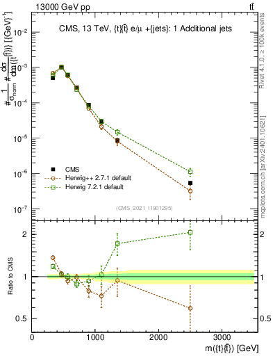 Plot of ttbar.m in 13000 GeV pp collisions
