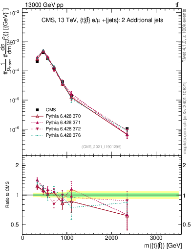 Plot of ttbar.m in 13000 GeV pp collisions