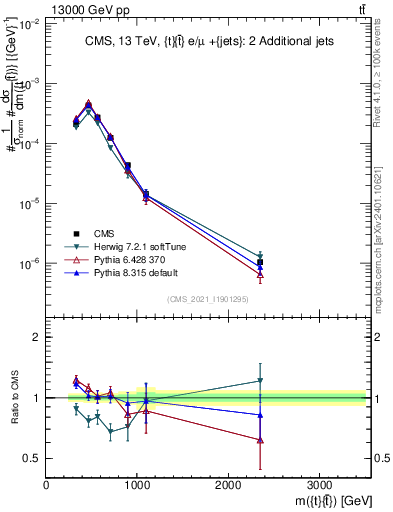 Plot of ttbar.m in 13000 GeV pp collisions