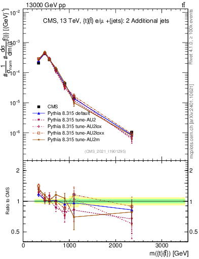 Plot of ttbar.m in 13000 GeV pp collisions