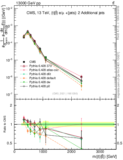 Plot of ttbar.m in 13000 GeV pp collisions