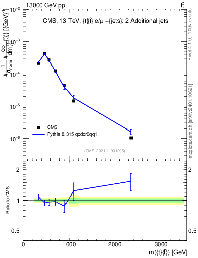 Plot of ttbar.m in 13000 GeV pp collisions