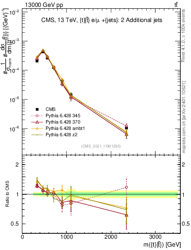 Plot of ttbar.m in 13000 GeV pp collisions